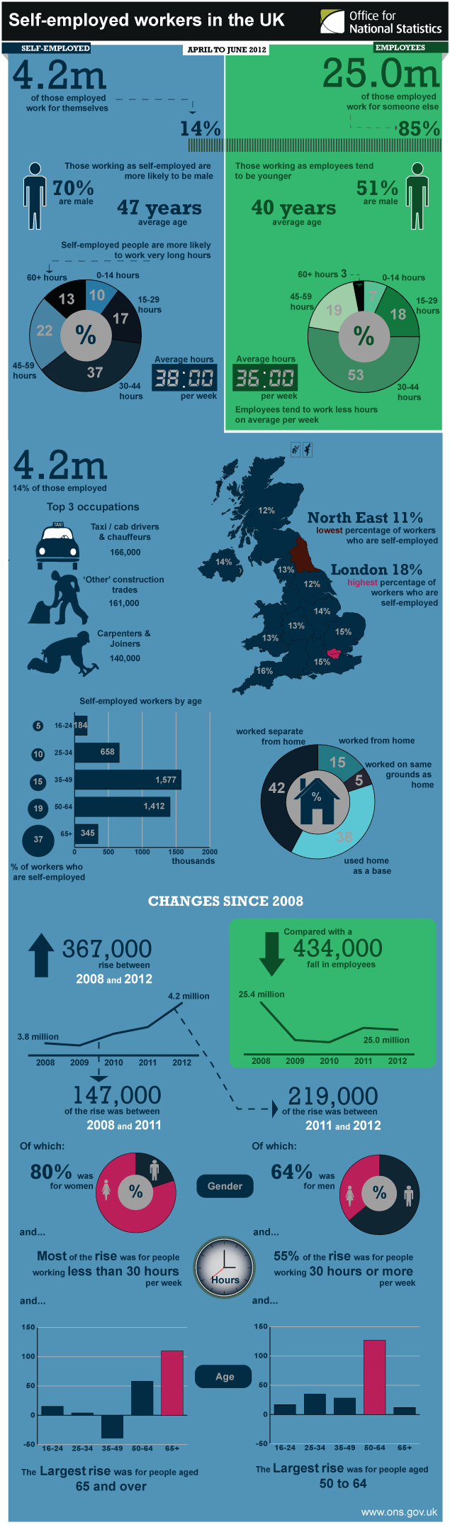 Self Employed Infographic