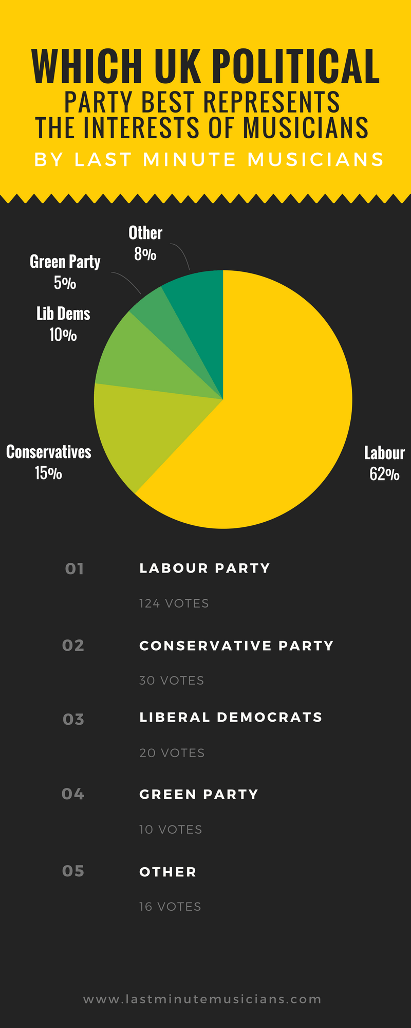 Last Minute Musicians Political Survey Results