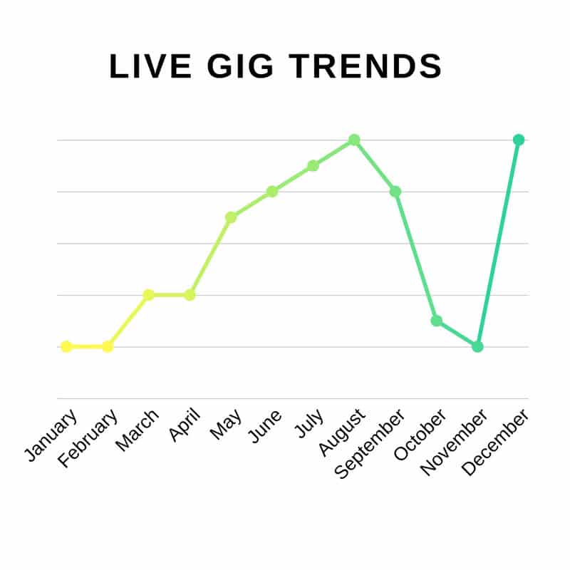 Live gig trends