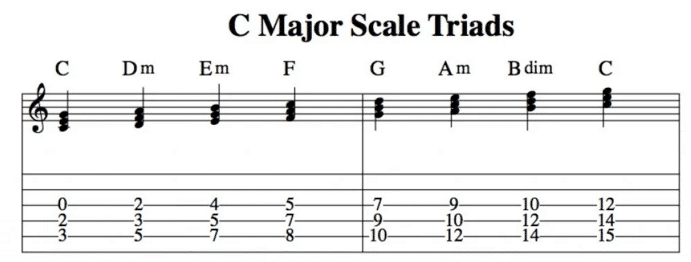 c harmonised scale